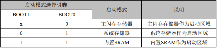 mcu启动选项表
